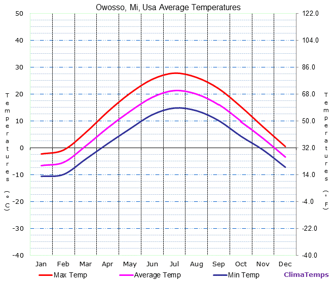 Owosso, Mi average temperatures chart